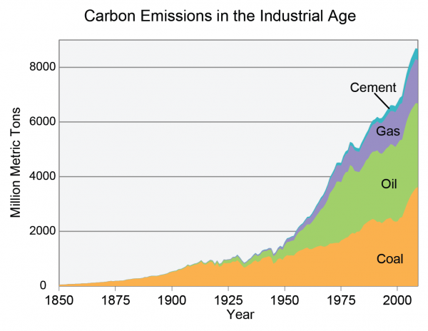 CO2 on the Rise, When Will Leaders React?