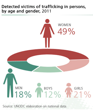 UNODC'S HUMAN TRAFFICKING REPORT